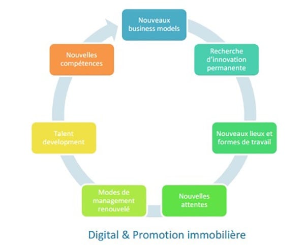 Digital, neuf, promotion immobilière, programmes