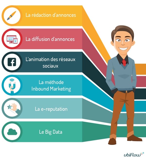 6 domaines digitaux immo