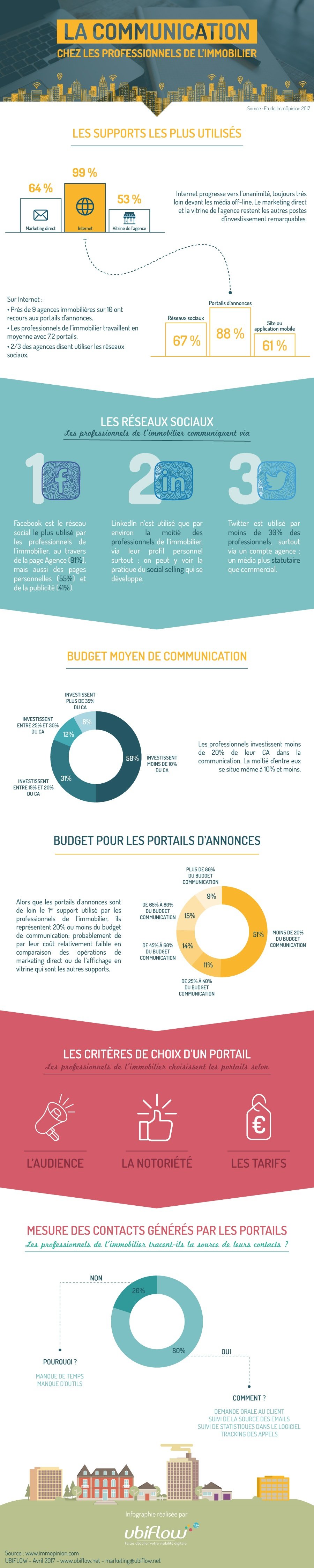 Infographie _ La communication chez les professionnels de l'immobilier
