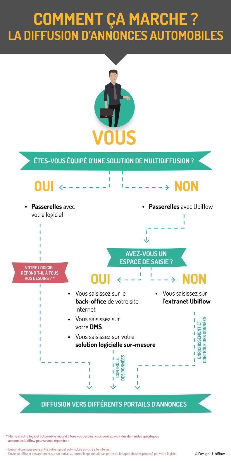 Comment ça marche la diffusion d annonces automobiles
