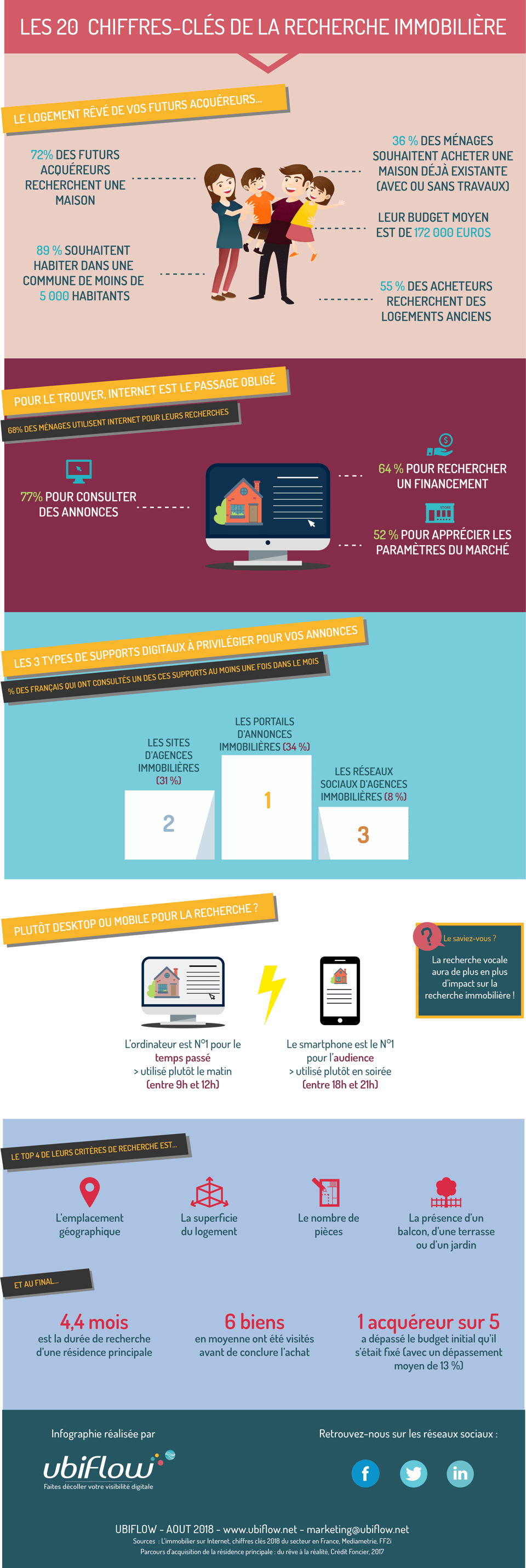 Chiffres-clés-de-la-recherche-immo