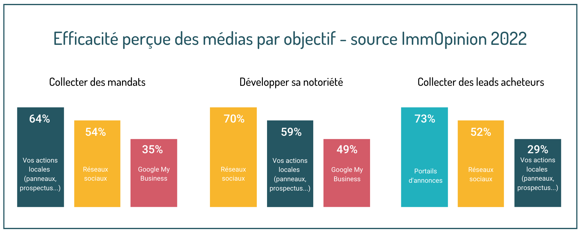 Efficacite-percue-des-medias-par-objectif-source-ImmOpinion-2022
