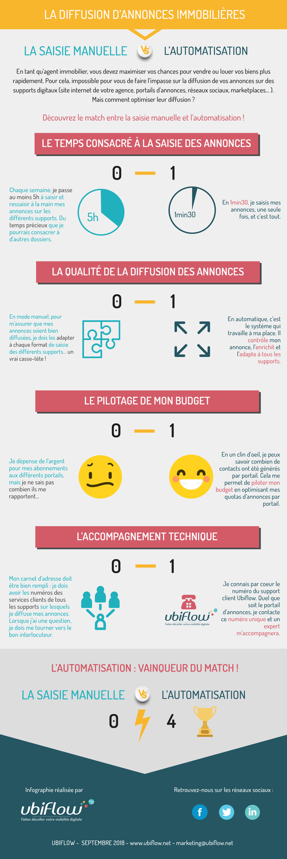 Le match saisie manuelle VS automatisation