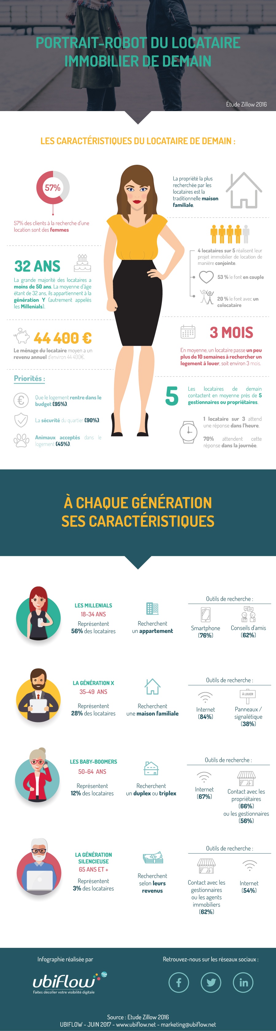 Le-portrait-robot-du-locataire-de-demain