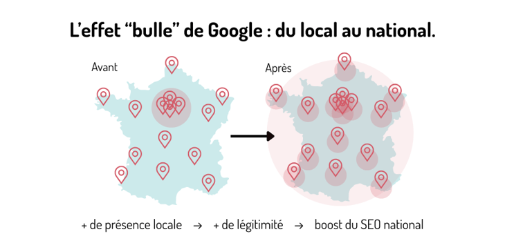 Illustration de l'effet bulle de Google et impact sur le SEO et du GEO