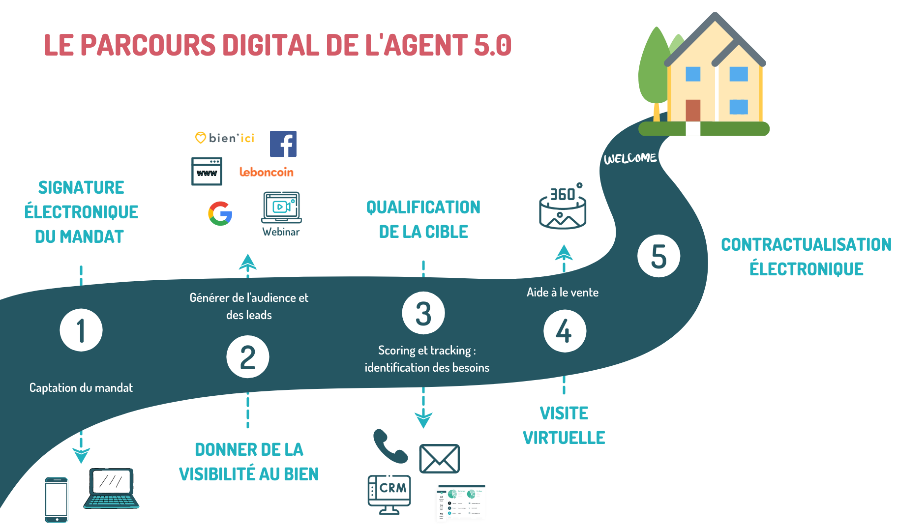parcours_digital_agent_5_0