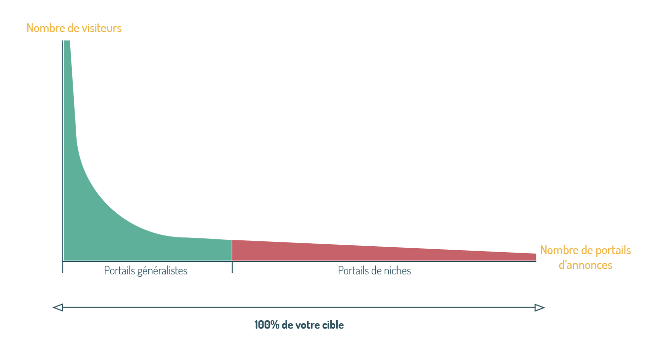 schema-longue-traine-portails-immobiliers-ubiflow