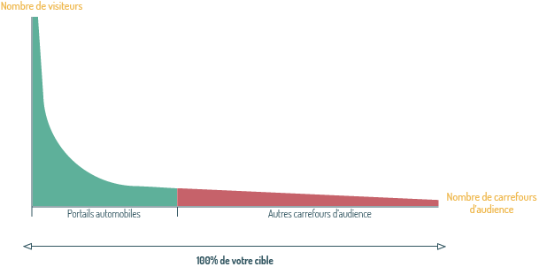 Schéma longue traine automobile