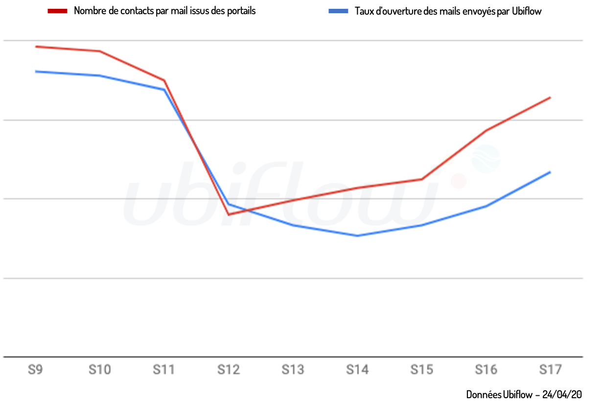 Graphique_tendances_reprise_immobilier_automobile_Ubiflow
